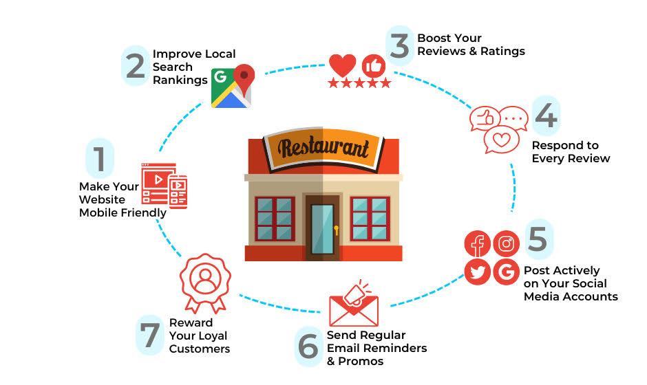marketing digital para restaurantes, plan de marketing restaurantes